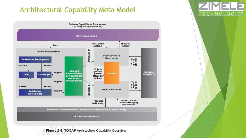 Architectural Capability Meta Model 