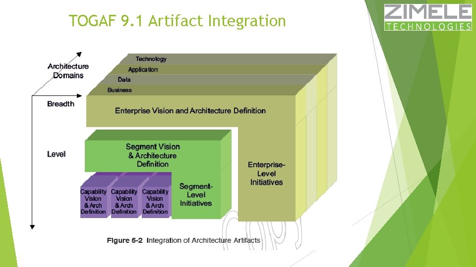 TOGAF 9. 1 Artifact Integration 