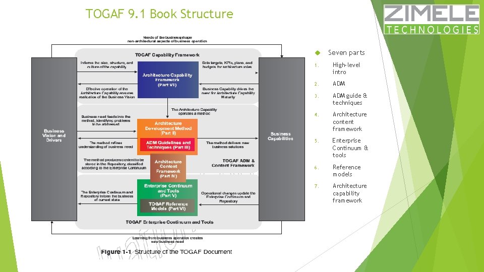 TOGAF 9. 1 Book Structure Seven parts 1. High-level intro 2. ADM 3. ADM
