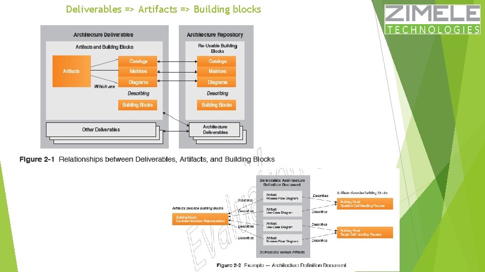Deliverables => Artifacts => Building blocks 