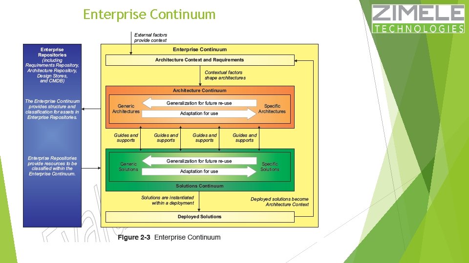 Enterprise Continuum 