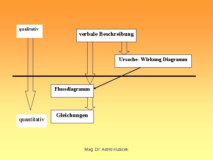 qualitativ verbale Beschreibung Ursache- Wirkung Diagramm Flussdiagramm quantitativ Gleichungen Mag. Dr. Astrid Kubicek 