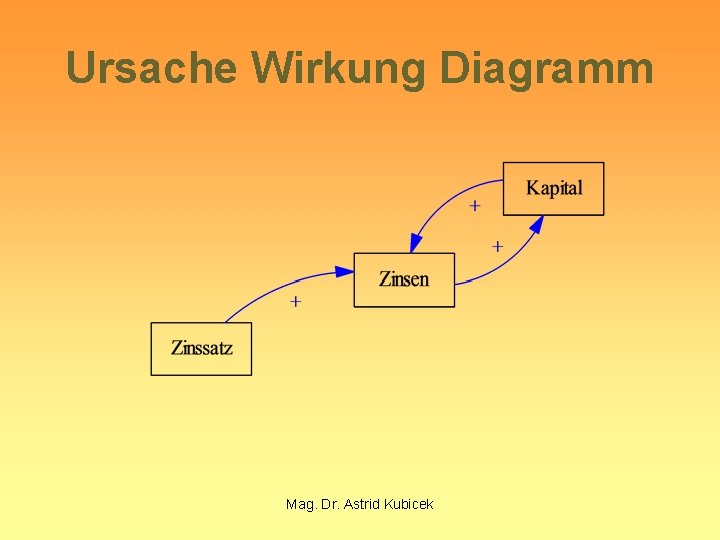 Ursache Wirkung Diagramm Mag. Dr. Astrid Kubicek 