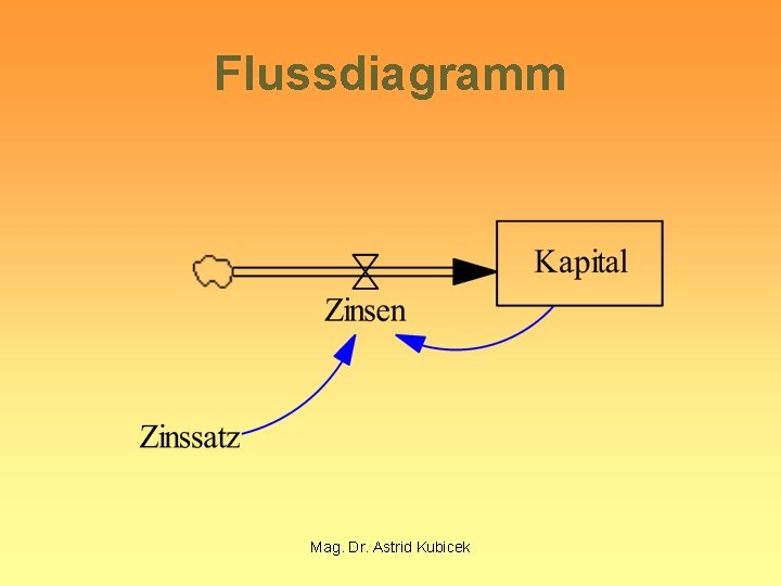 Flussdiagramm Mag. Dr. Astrid Kubicek 