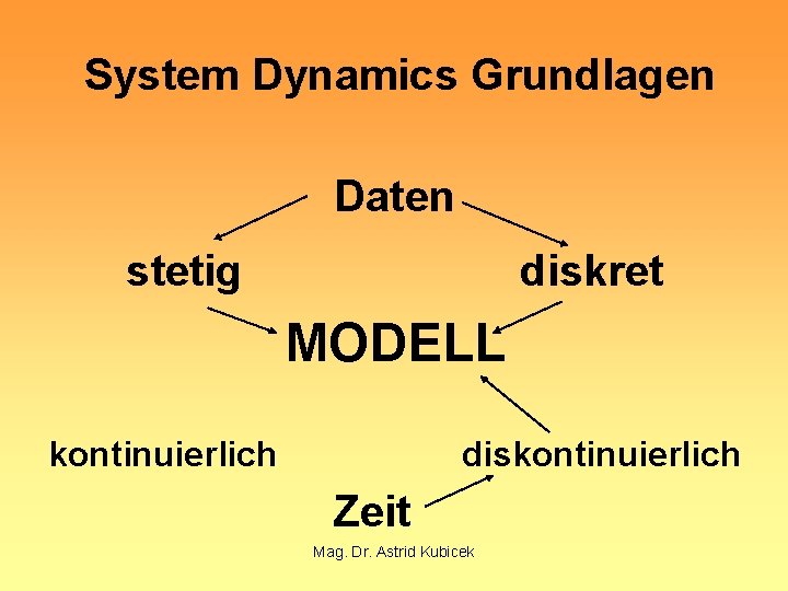 System Dynamics Grundlagen Daten stetig diskret MODELL kontinuierlich diskontinuierlich Zeit Mag. Dr. Astrid Kubicek