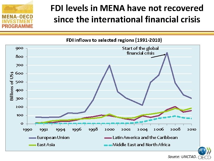 FDI levels in MENA have not recovered since the international financial crisis FDI inflows