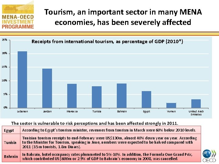 Tourism, an important sector in many MENA economies, has been severely affected 25% Receipts