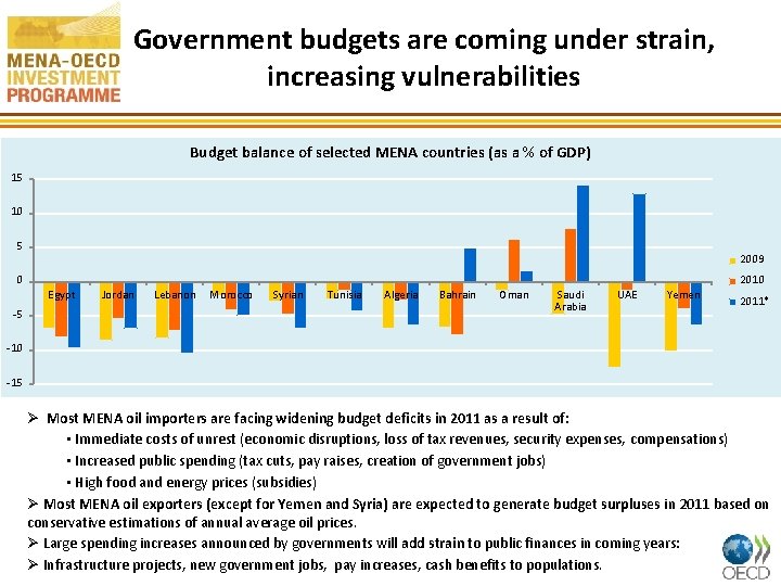 Government budgets are coming under strain, increasing vulnerabilities Budget balance of selected MENA countries