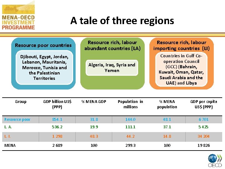 A tale of three regions Resource poor countries Djibouti, Egypt, Jordan, Lebanon, Mauritania, Morocco,