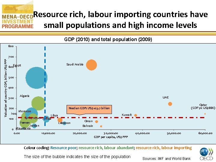 Resource rich, labour importing countries have small populations and high income levels GDP (2010)