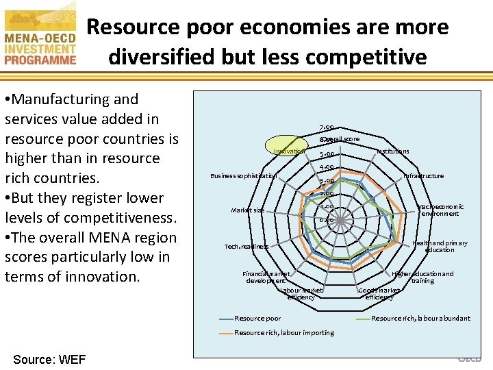 Resource poor economies are more diversified but less competitive • Manufacturing and services value