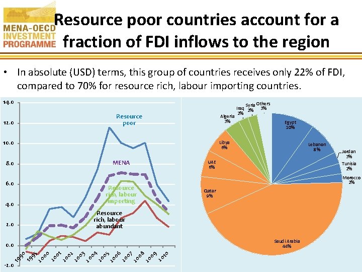 Resource poor countries account for a fraction of FDI inflows to the region •