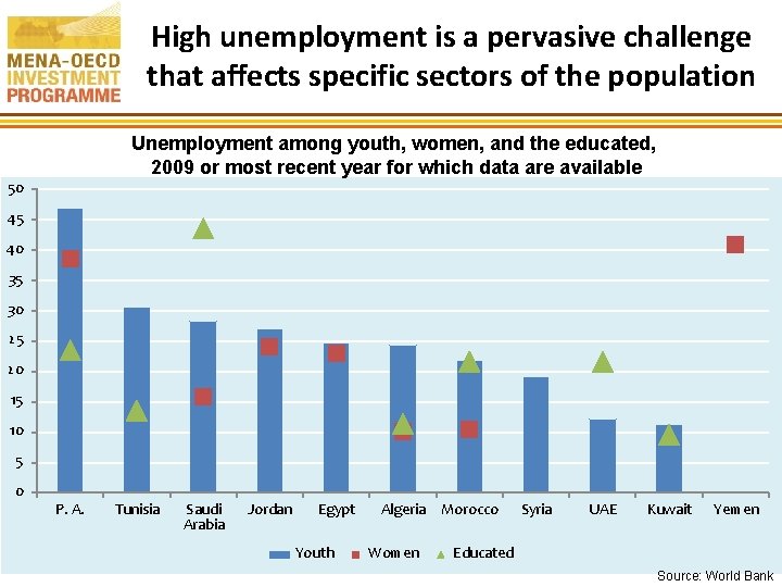 High unemployment is a pervasive challenge that affects specific sectors of the population Unemployment