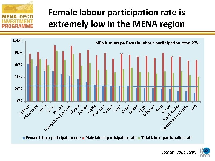 Female labour participation rate is extremely low in the MENA region 100% MENA average