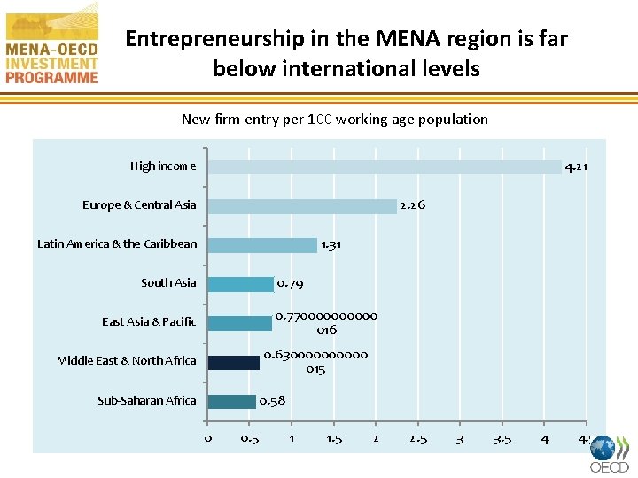 Entrepreneurship in the MENA region is far below international levels New firm entry per