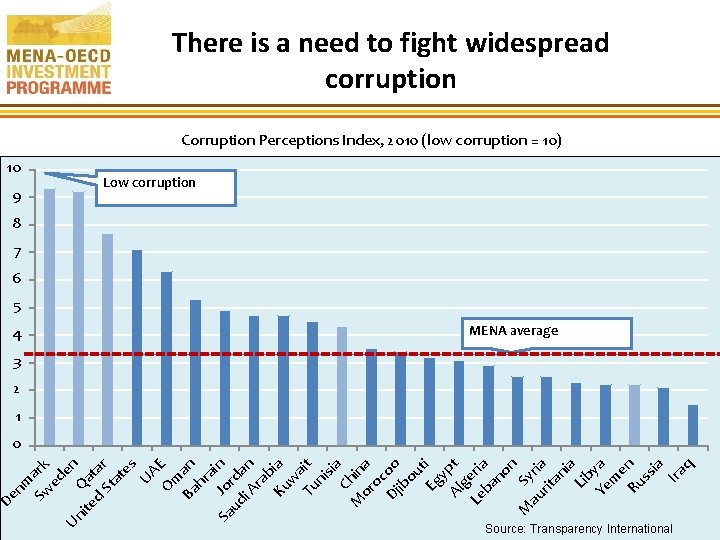 There is a need to fight widespread corruption Corruption Perceptions Index, 2010 (low corruption