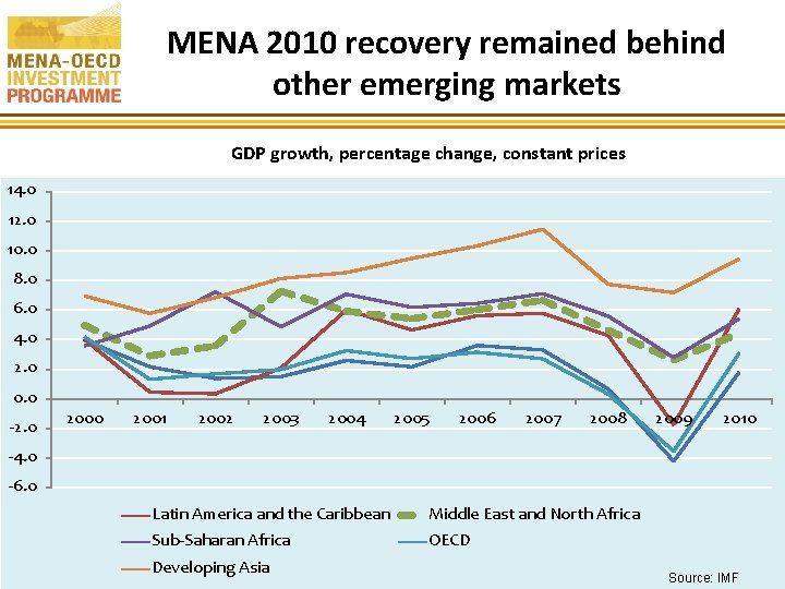 MENA 2010 recovery remained behind other emerging markets GDP growth, percentage change, constant prices