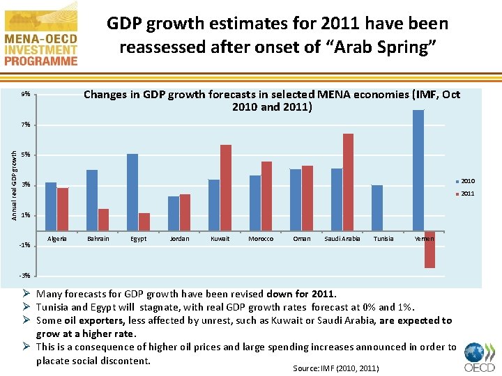 GDP growth estimates for 2011 have been reassessed after onset of “Arab Spring” Changes