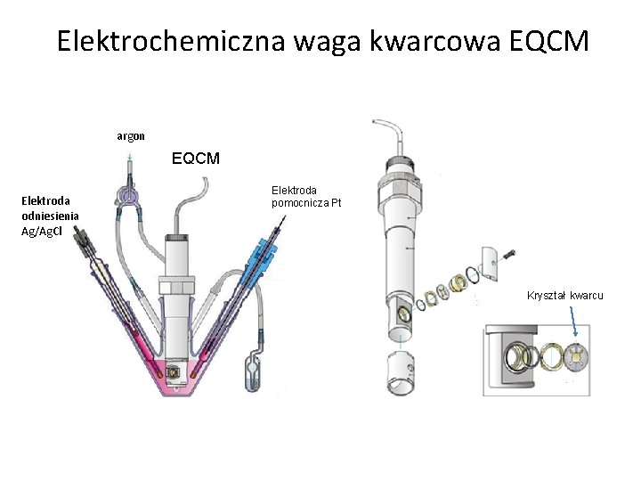 Elektrochemiczna waga kwarcowa EQCM argon EQCM Elektroda odniesienia Ag/Ag. Cl Elektroda pomocnicza Pt Kryształ