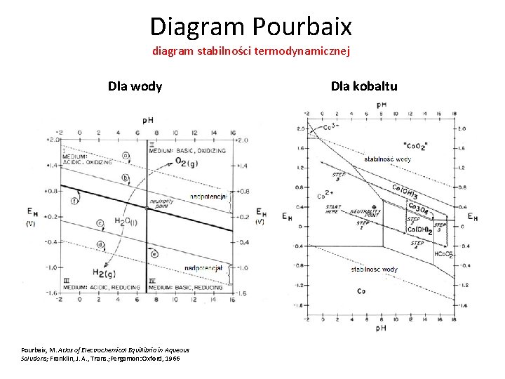 Diagram Pourbaix diagram stabilności termodynamicznej Dla wody Pourbaix, M. Atlas of Electrochemical Equillibria in