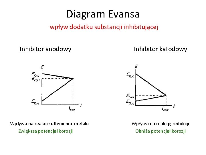 Diagram Evansa wpływ dodatku substancji inhibitującej Inhibitor anodowy Wpływa na reakcję utlenienia metalu Zwiększa