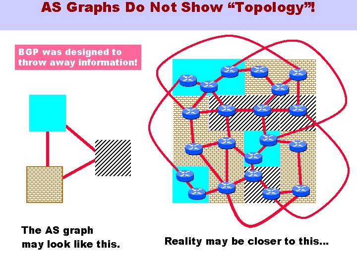 AS Graphs Do Not Show “Topology”! BGP was designed to throw away information! The