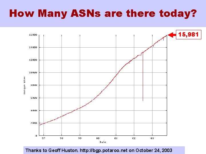 How Many ASNs are there today? 15, 981 Thanks to Geoff Huston. http: //bgp.