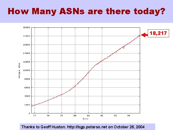 How Many ASNs are there today? 18, 217 Thanks to Geoff Huston. http: //bgp.