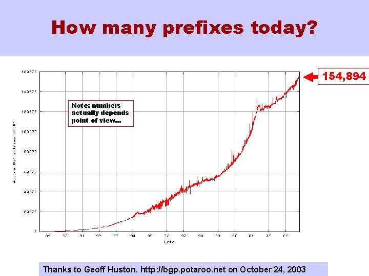 How many prefixes today? 154, 894 Note: numbers actually depends point of view… Thanks