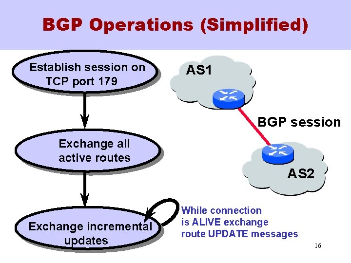 BGP Operations (Simplified) Establish session on TCP port 179 AS 1 BGP session Exchange