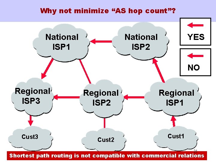 Why not minimize “AS hop count”? National ISP 1 YES National ISP 2 NO