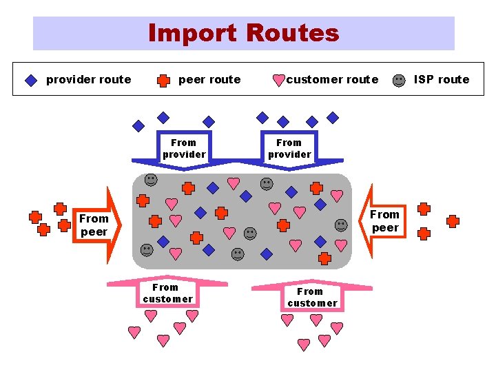 Import Routes provider route peer route From provider customer route From provider From peer