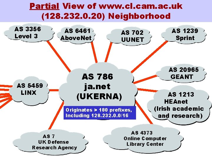 Partial View of www. cl. cam. ac. uk (128. 232. 0. 20) Neighborhood AS