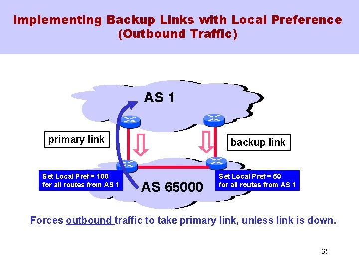 Implementing Backup Links with Local Preference (Outbound Traffic) AS 1 primary link Set Local
