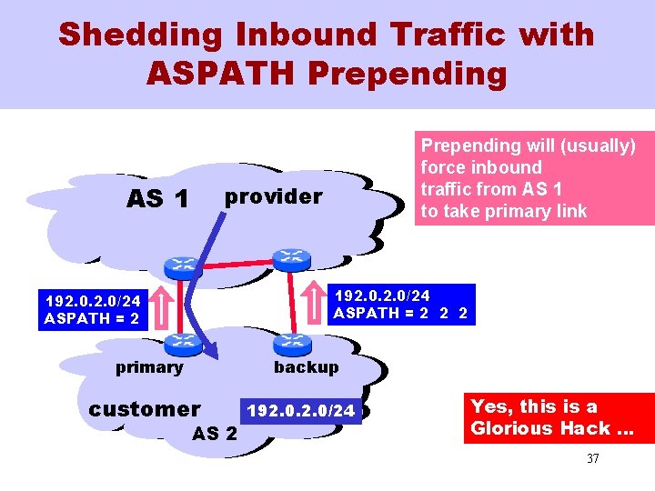 Shedding Inbound Traffic with ASPATH Prepending AS 1 Prepending will (usually) force inbound traffic