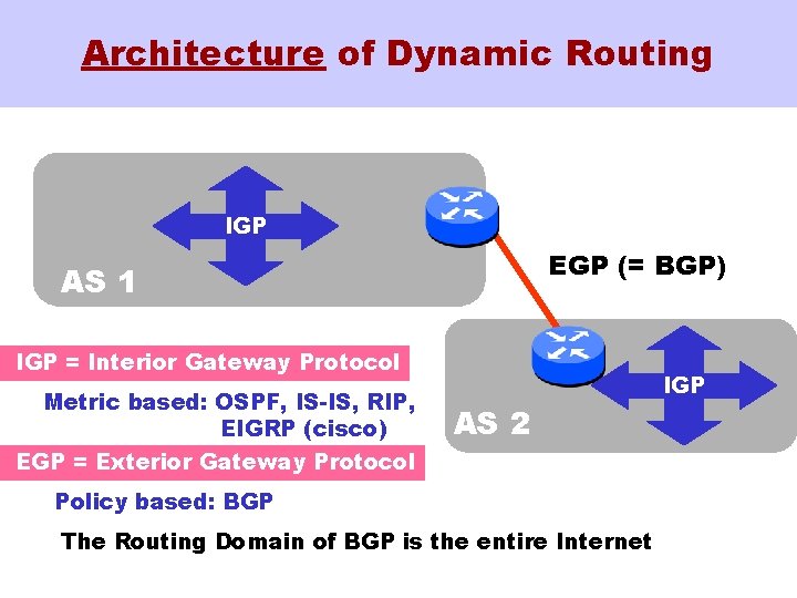 Architecture of Dynamic Routing IGP EGP (= BGP) AS 1 IGP = Interior Gateway
