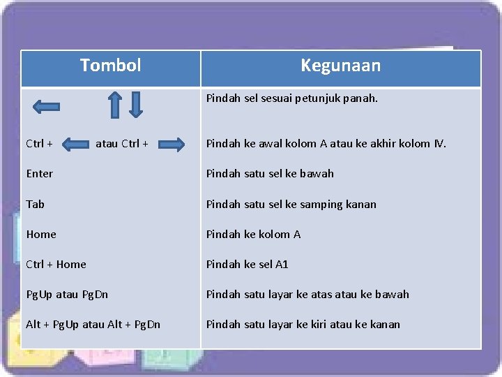 Tombol Kegunaan Pindah sel sesuai petunjuk panah. Ctrl + atau Ctrl + Pindah ke