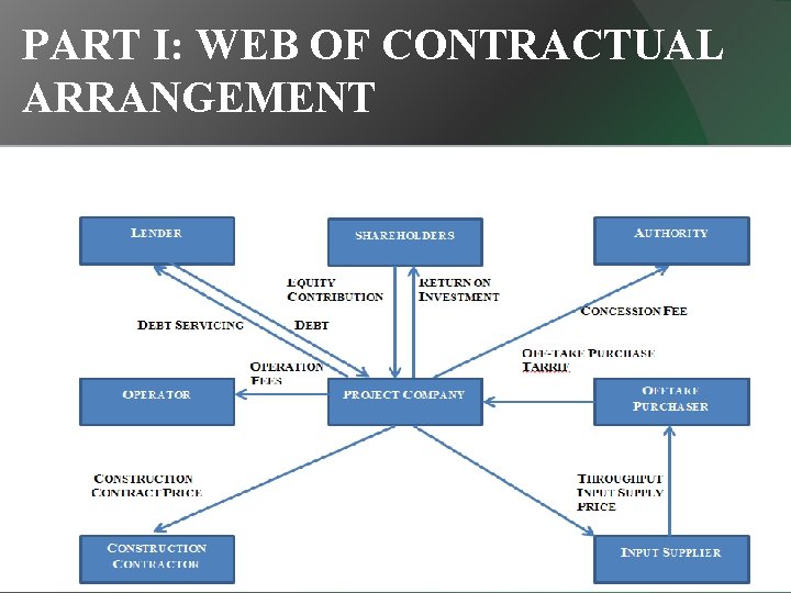 PART I: WEB OF CONTRACTUAL ARRANGEMENT 