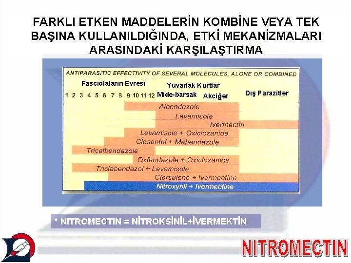 FARKLI ETKEN MADDELERİN KOMBİNE VEYA TEK BAŞINA KULLANILDIĞINDA, ETKİ MEKANİZMALARI ARASINDAKİ KARŞILAŞTIRMA Fasciolaların Evresi