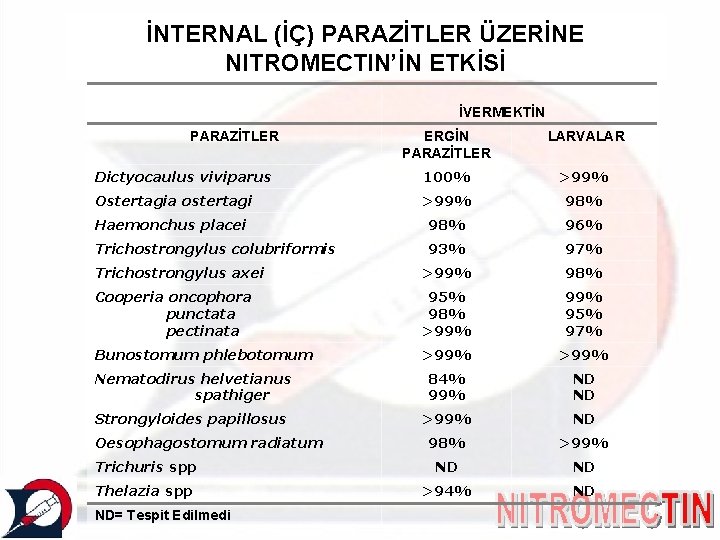 İNTERNAL (İÇ) PARAZİTLER ÜZERİNE NITROMECTIN’İN ETKİSİ İVERMEKTİN PARAZİTLER ERGİN PARAZİTLER LARVALAR Dictyocaulus viviparus 100%