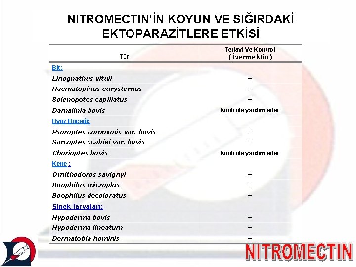 NITROMECTIN’İN KOYUN VE SIĞIRDAKİ EKTOPARAZİTLERE ETKİSİ Tür Tedavi Ve Kontrol (İvermektin) Bit: Linognathus vituli