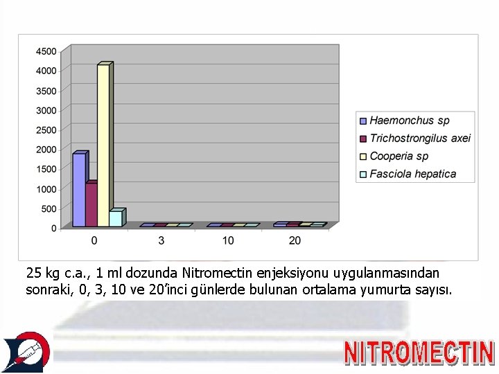25 kg c. a. , 1 ml dozunda Nitromectin enjeksiyonu uygulanmasından sonraki, 0, 3,