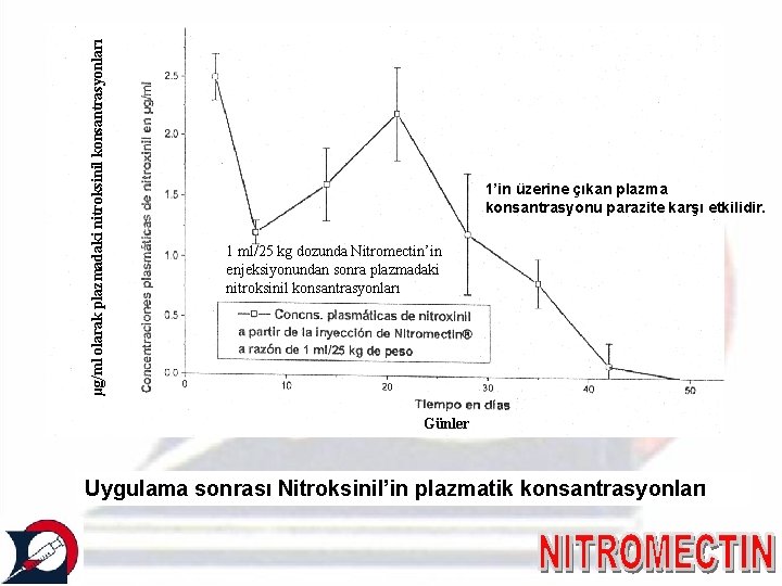 µg/ml olarak plazmadaki nitroksinil konsantrasyonları 1’in üzerine çıkan plazma konsantrasyonu parazite karşı etkilidir. 1