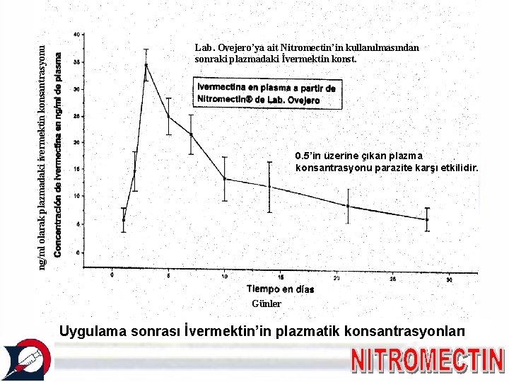 ng/ml olarak plazmadaki ivermektin konsantrasyonu Lab. Ovejero’ya ait Nitromectin’in kullanılmasından sonraki plazmadaki İvermektin konst.