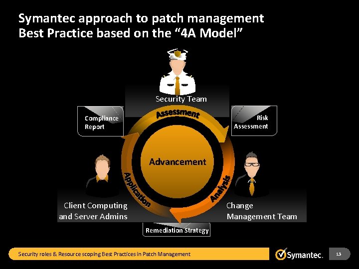 Symantec approach to patch management Best Practice based on the “ 4 A Model”