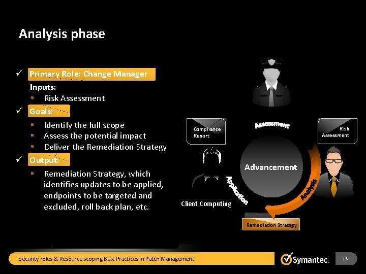 Analysis phase ü Primary Role: Change Manager Inputs: § Risk Assessment ü Goals: §