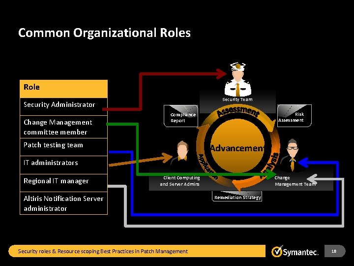 Common Organizational Roles Role Security Team Security Administrator Change Management committee member Risk Assessment