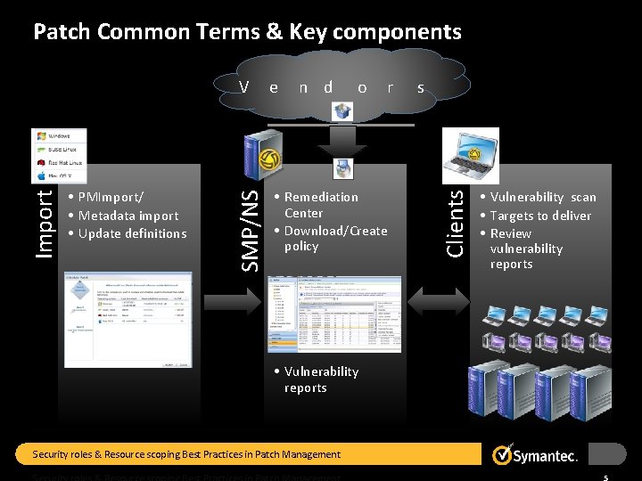 Patch Common Terms & Key components e n d o r • Remediation Center