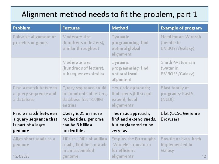 Alignment method needs to fit the problem, part 1 Problem Features Method Example of