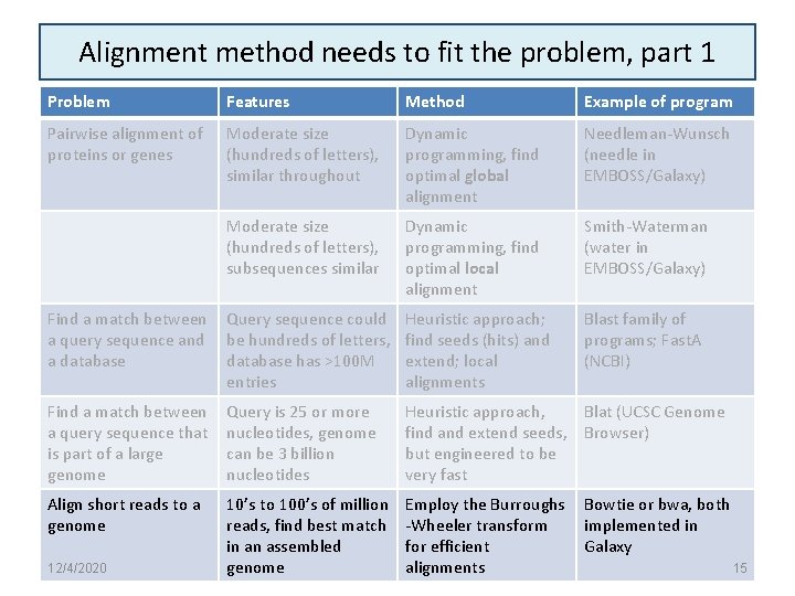 Alignment method needs to fit the problem, part 1 Problem Features Method Example of